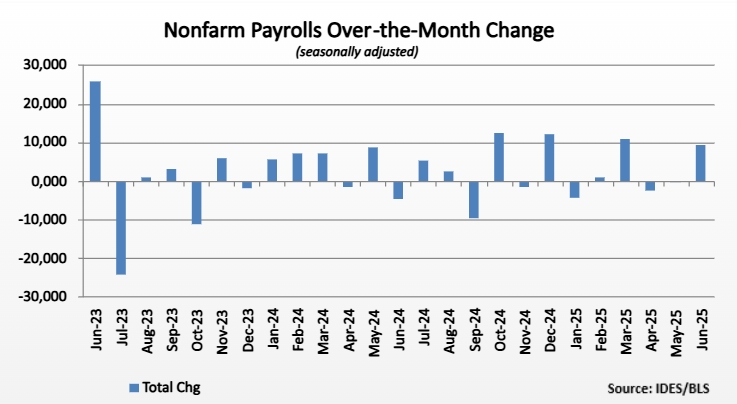 nonfarm payrolls over-the-month change