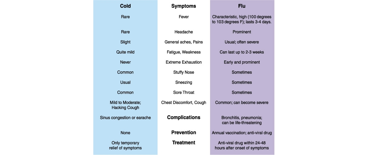 Influenza A vs. B: Differences, causes, symptoms, treatments, & more