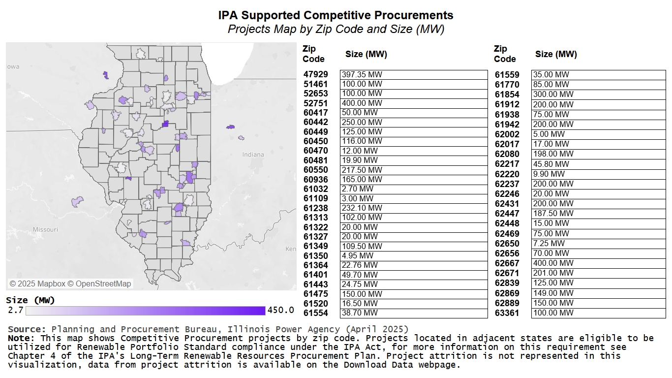 A density map by zip codes showing total capacity in Megawatts from IPA Supported Competitive Procurements. Highest reporting zip codes: 62667 and 52751, both with 400 Megawatts.