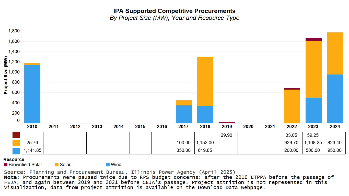 Stacked bar chart of Illinois Power Agency Supported Competitive Procurements by Brownfield, Solar, Wind, and Capacity in Megawatts from 2010-2024. Procurements paused twice due to RPS budget concerns: after 2010 LTPPA (before FEJA), and before CEJA.