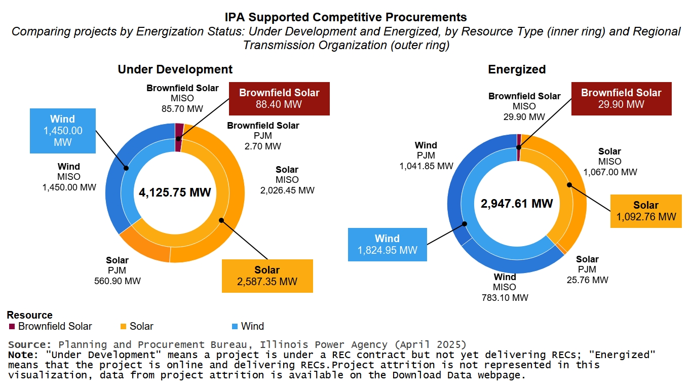 Two sunburst charts of Illinois Power Agency Supported Competitive Procurements Capacity in Megawatts by Energization Status. Core shows total capacity, followed by Resource Type: Brownfield, Solar, Wind and outer section for Utility Territories.