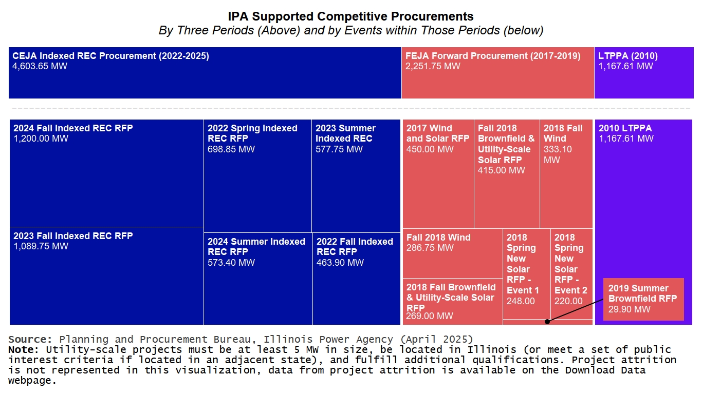 Two tree maps showing Illinois Power Agency Supported Competitive Procurement events by periods and by each event, demonstrating comparative capacity in Megawatts. Largest event is the 2023 Fall Indexed Renewable Energy Credit Request for Proposals.