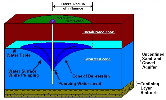 cone-of-depression