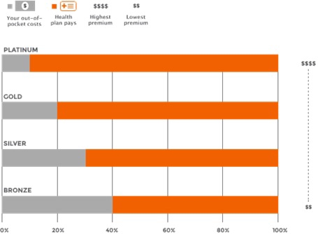 Chart with out of pocket costs to plan cost breakdown