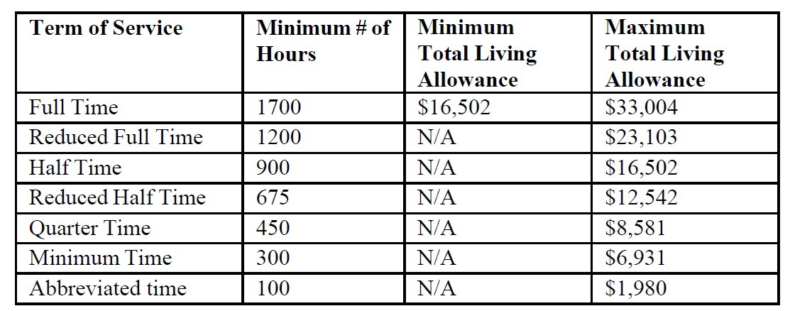 living allowance table