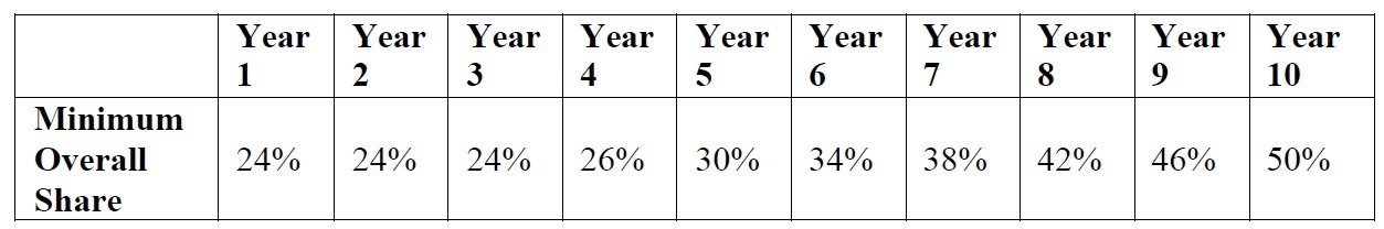 Overall Cost Match