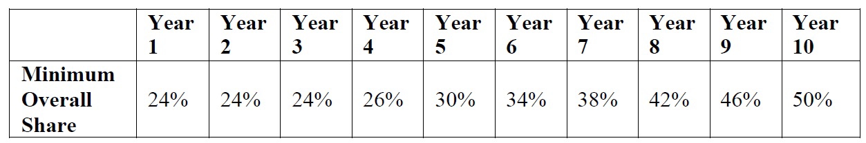 Overall Cost Match