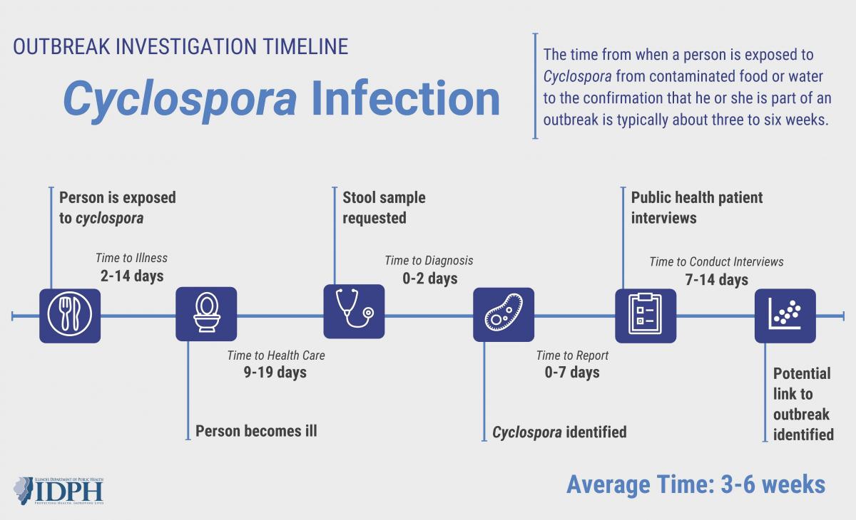 cyclospora-timeline-2018