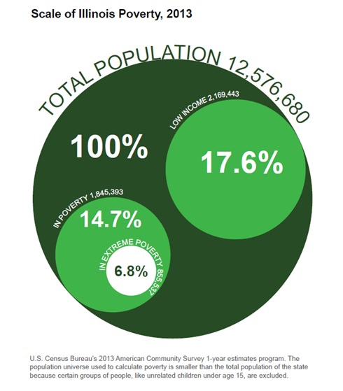 Scale of Illinois Poverty, 2013