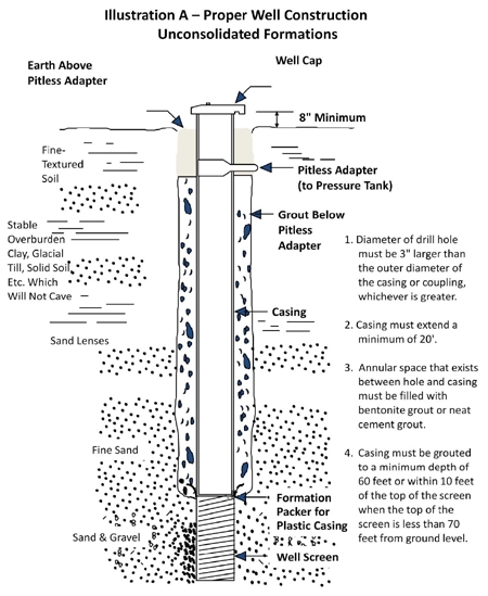 drilled-wells-illustrationa