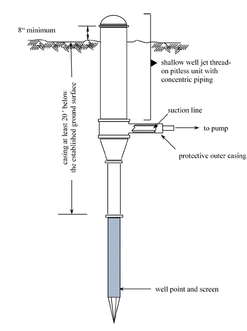 driven-wells-figure2