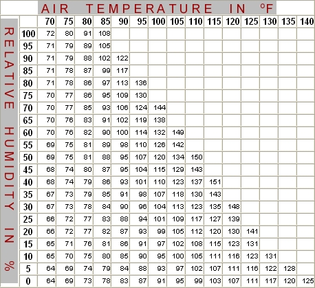 Heat Index Chart