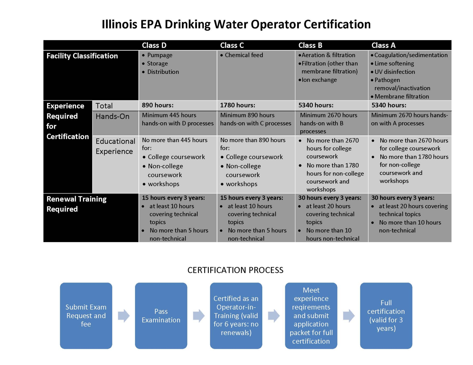 Illinois Drinking Water Operator Certification