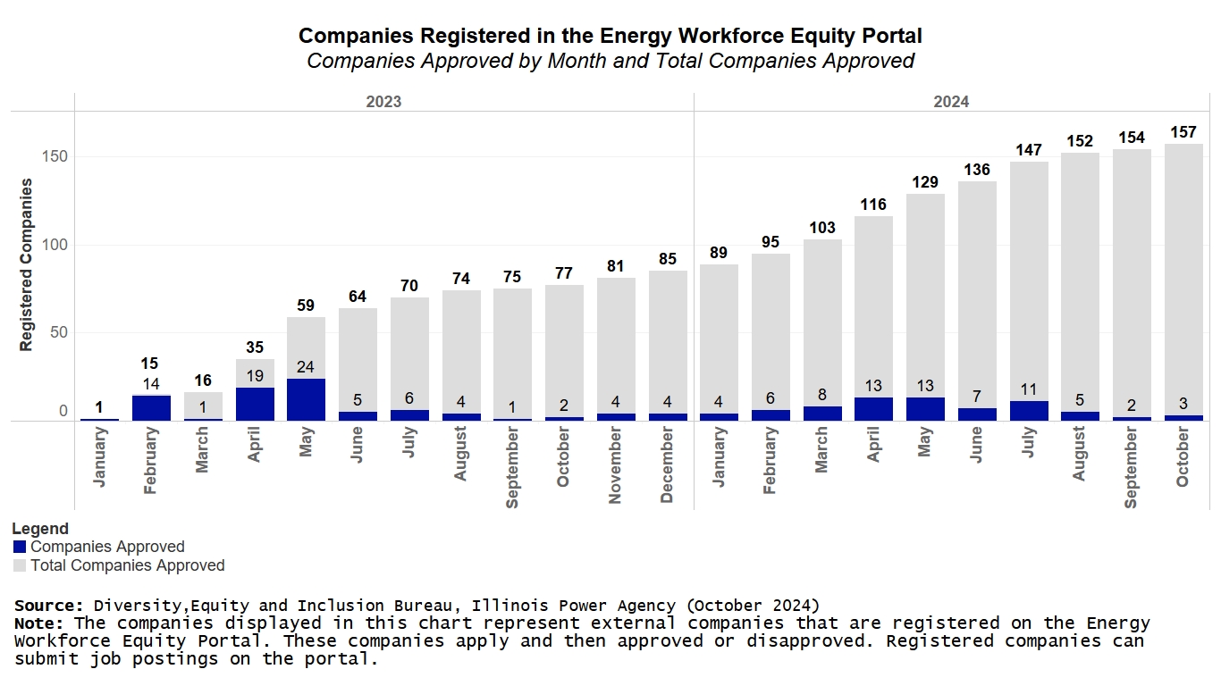 Side-by-side bar chart of submitted versus approved companies by month on the Energy Workforce Equity Portal in 2023 and 2024. Reference line represents total approved companies. Steady increase, with notable spikes in May 2023 and April 2024.