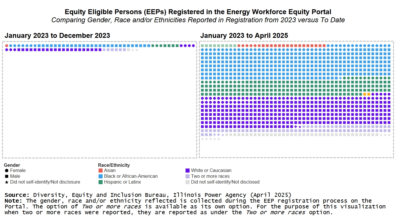 Representative shape infographic of Equity Eligible Persons/EEPs registered in the Energy Workforce Equity Portal by Gender, Race and or Ethnicities reported in registration. Comparing 2023 versus to date, overall increase in EEPs and diversity.