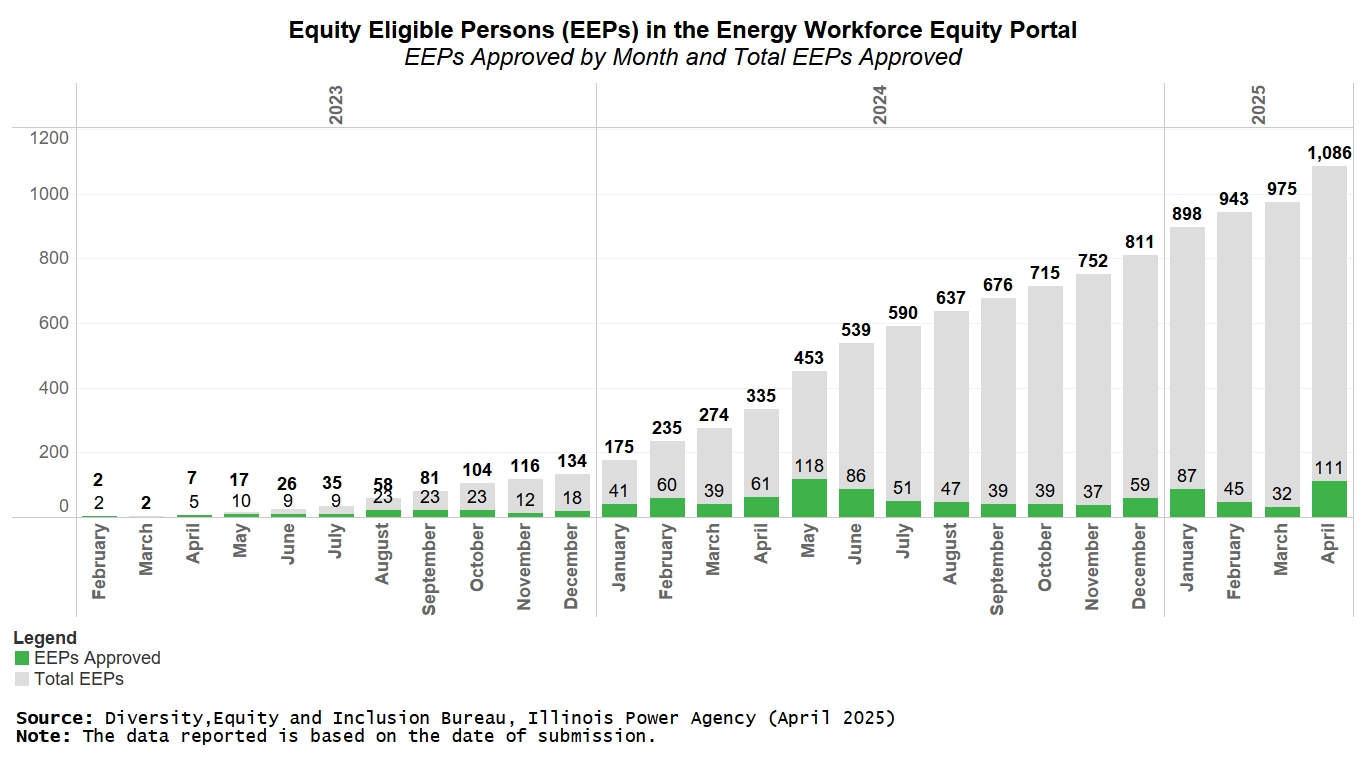 Side-by-side bar chart of applied versus approved Equity Eligible Persons/EEPs by month on the Energy Workforce Equity Portal in 2023 and 2024. Reference line represents total EEPs Approved. Steady increase, with notable spike in April and May 2024.