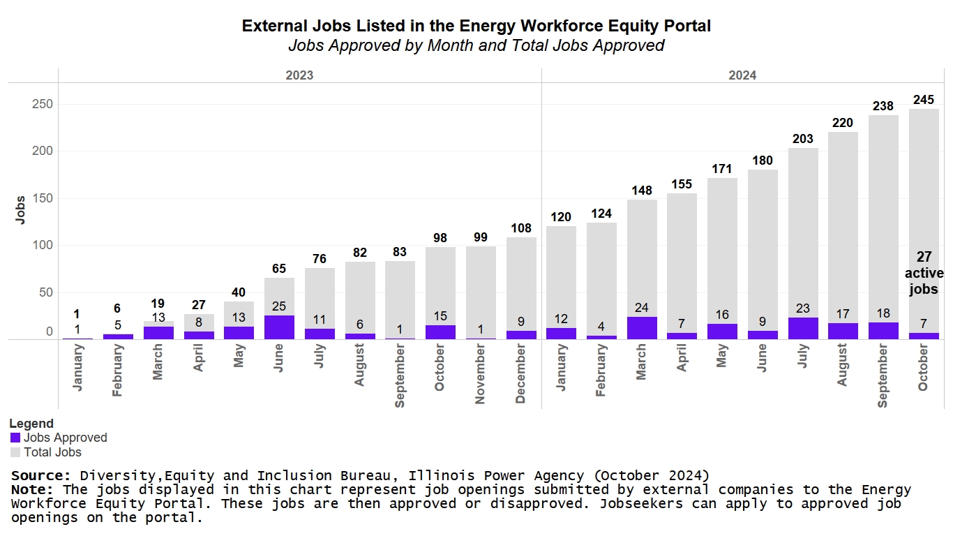 Side-by-side bar chart of submitted versus approved jobs by month on the Energy Workforce Equity Portal in 2023 and 2024. Reference line represents total approved jobs. Steady increase, with notable spikes in June 2023, March and July 2024.