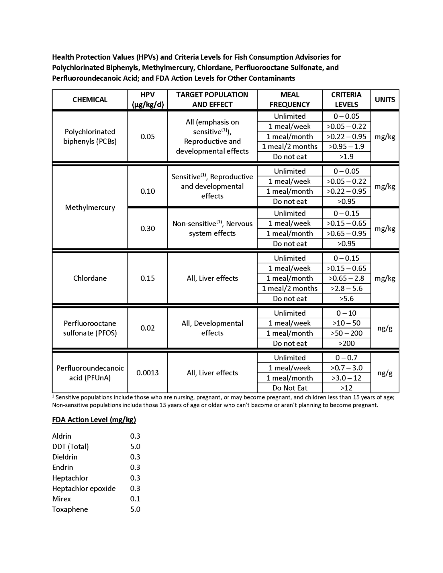 Fish Criteria Levels February 2024