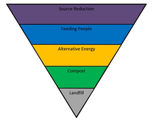 Illinois Food Recovery Hierarchy