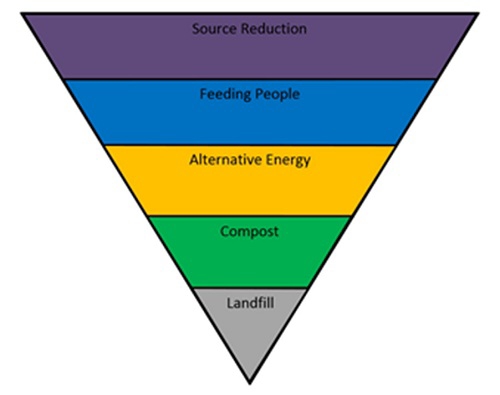 Illinois Food Recovery Hierarchy
