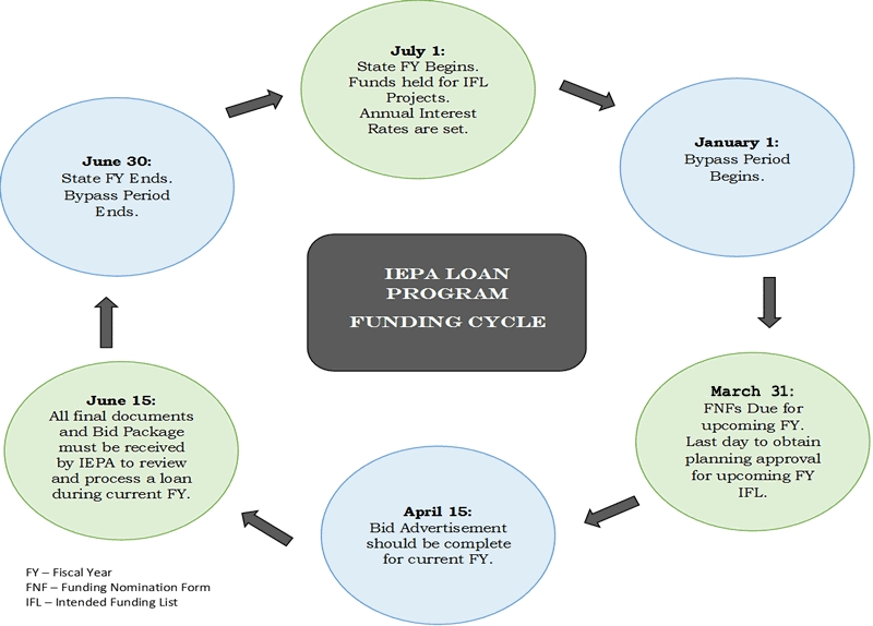 Funding Cycle Diagram