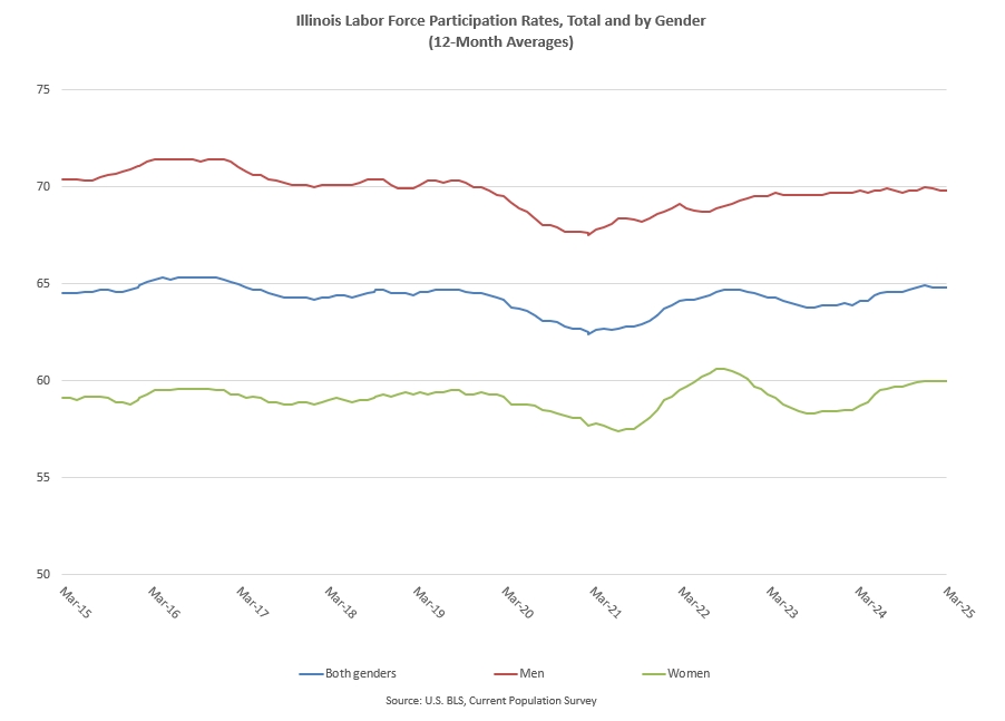Table showing labor force participation rates by gender