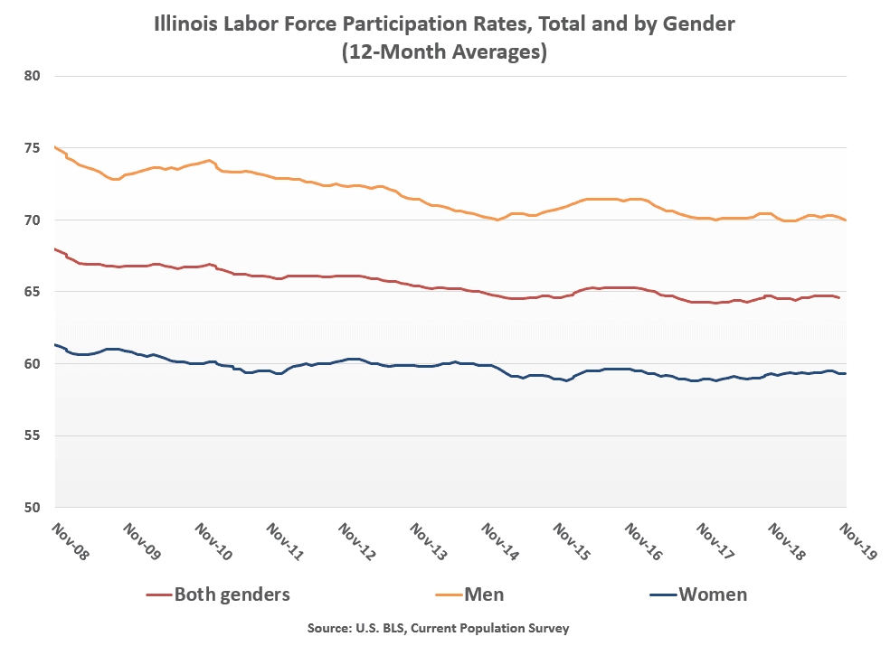 Table showing labor force participation rates by gender
