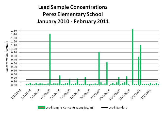 Lead Sample Concentrations, Perez Elementary School, January 2010 - February 2011