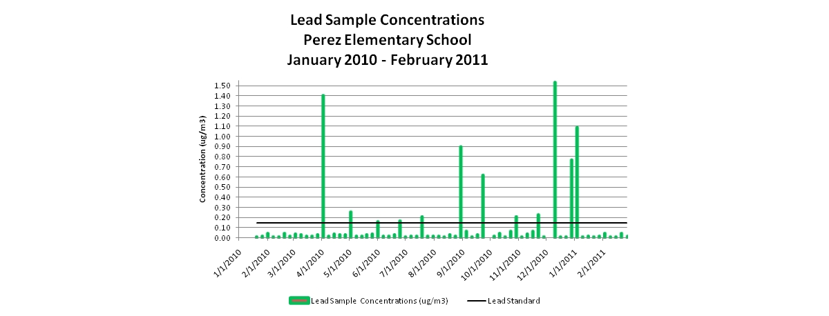 Lead Sample Concentrations, Perez Elementary School, January 2010 - February 2011