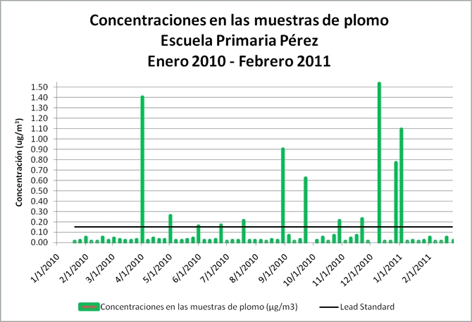 Lead Sample Concentrations, Perez Elementary School, January 2010 - February 2011
