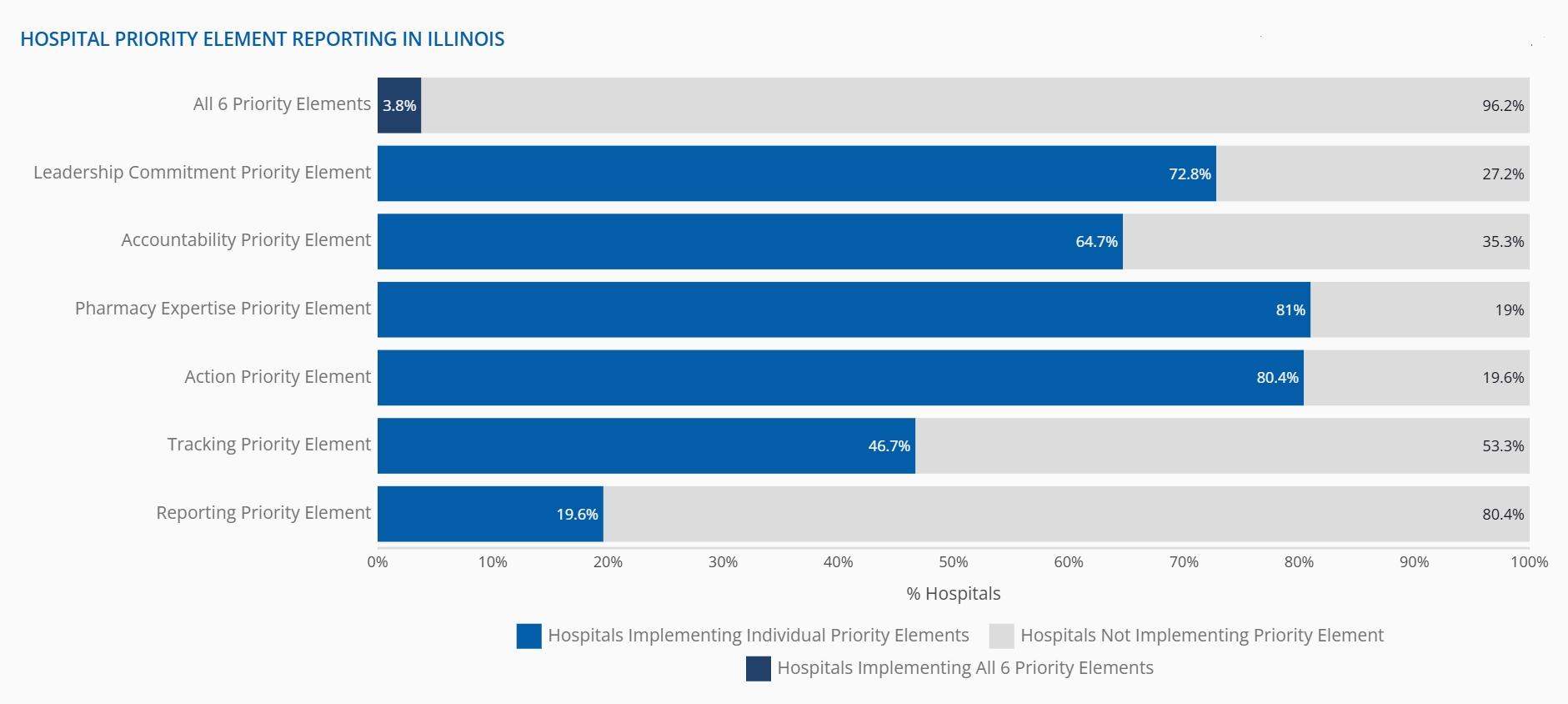 Hospital Priority Element Reporting in Illinois in 2023