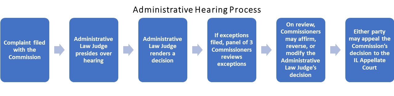 Human Rights Commission workflow