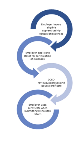 Illinois apprenticeship application process
