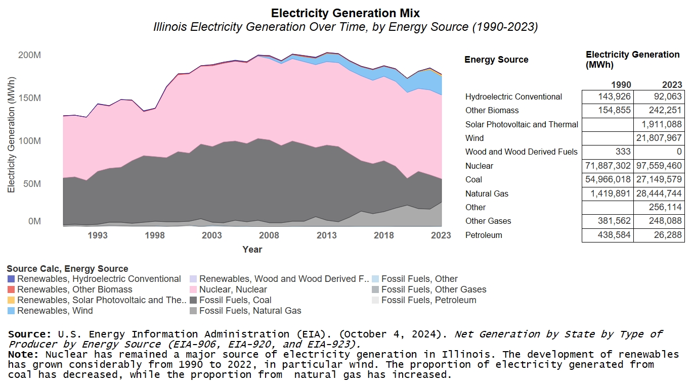 An area chart demonstrating Illinois Electricity Generation between 1990 and 2022 by Hydroelectric, Other Biomass, Solar, Wind, Wood, Nuclear, Coal, Natural Gas, Petroleum, Other Gases and Other. Nuclear has remained as major source, coal decreased.