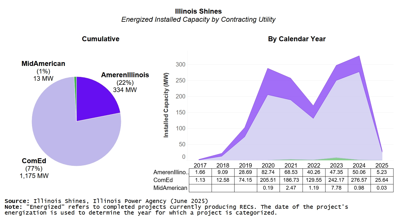 A pie chart and complimenting area chart from 2017 to 2024, demonstrating Energized Installed Capacity in Illinois Shines by Contracting Utility. The highest Contracting Utility is ComEd, then Ameren and then MidAmerican.