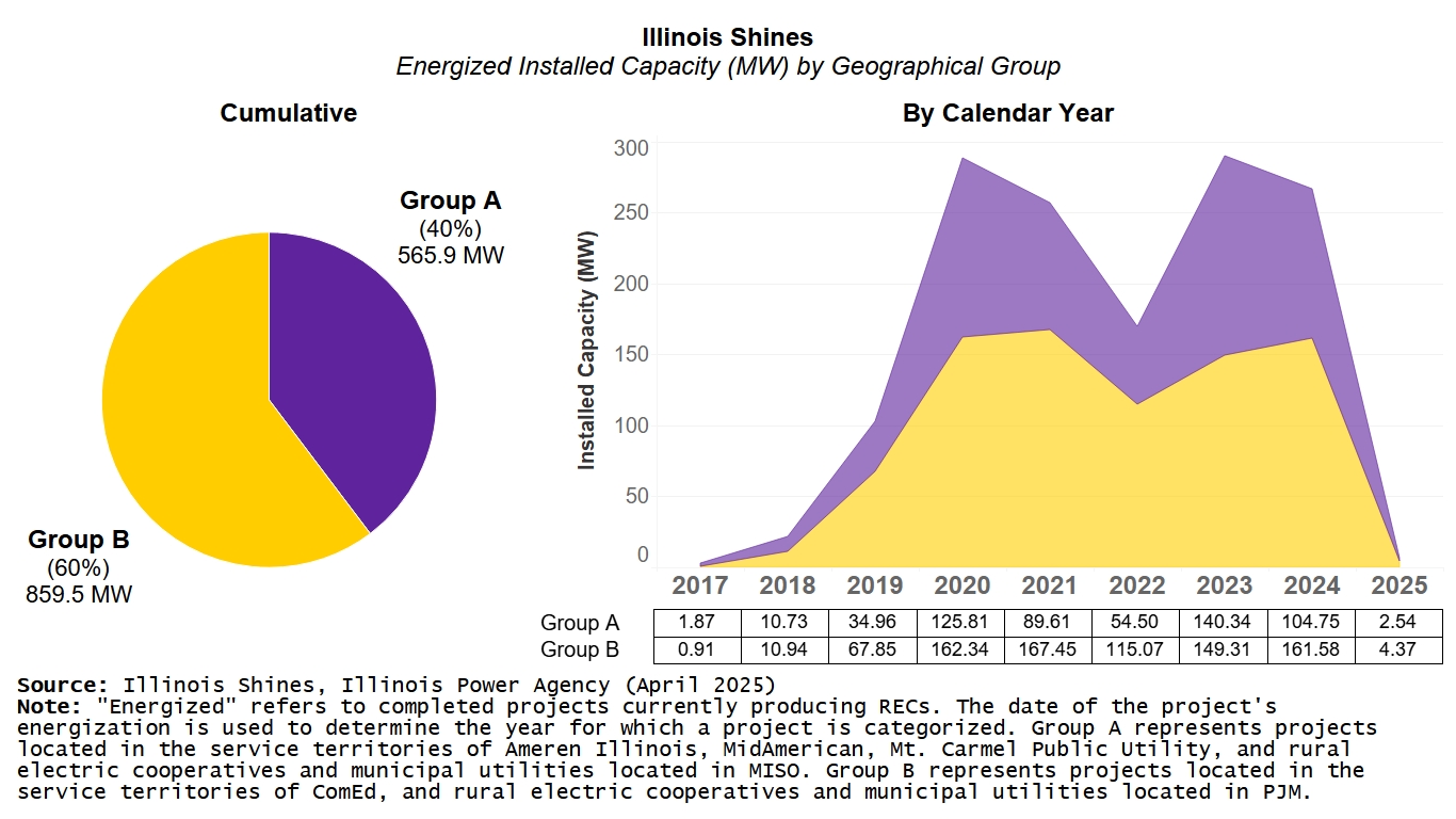 A pie chart and complimenting area chart, demonstrating Energized Installed Capacity in Megawatts or MW in Illinois Shines by Geographics Group: Group A (includes Ameren/MISO) and Group B (includes ComEd/PJM). The highest is Group B and then Group A.