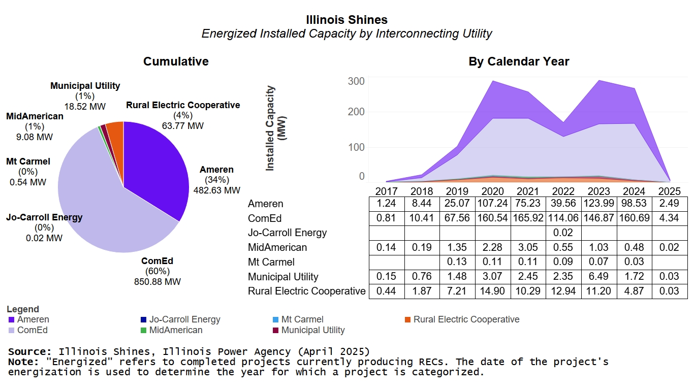 A pie chart and complimenting area chart from 2017 to 2024, demonstrating Energized Installed Capacity in Illinois Shines by Interconnecting Utility. The highest Interconnecting Utility is ComEd, then Ameren and then Rural Electric Cooperative.