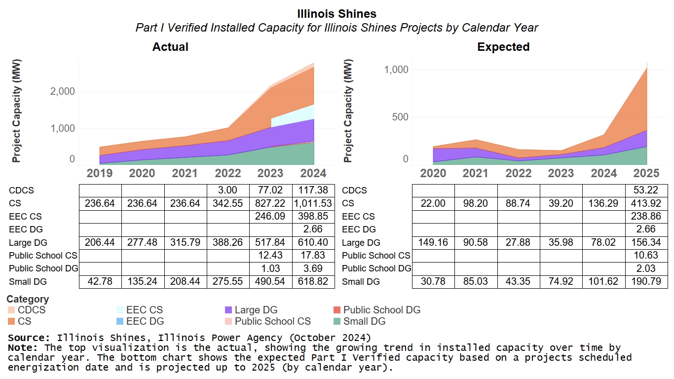 Two area charts showing Part I Verified Installed Capacity in Megawatts for Illinois Shines projects. One chart shows the actual installed capacity, indicating growing trend. The other chart projects expected installed capacity.