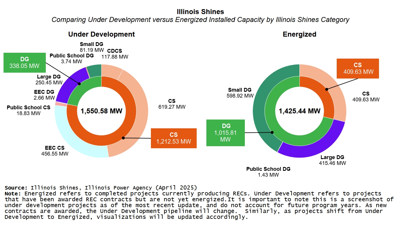 Two sunburst charts of Illinois Shines Capacity in Megawatts by Energization Status (Under Development and Energized). Core shows total capacity, followed by Community Solar vs. Distributed Generation, and outer section for Program Categories.