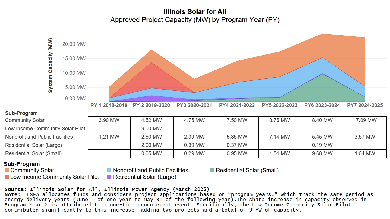 Area chart of Illinois Solar for All Approved Project Capacity Megawatts or MW by Program Year. Positive correlation with increase in capacity each year, a notable spike in Program Year 2 due to the Low-Income Community Solar Pilot contributing 9 MW.