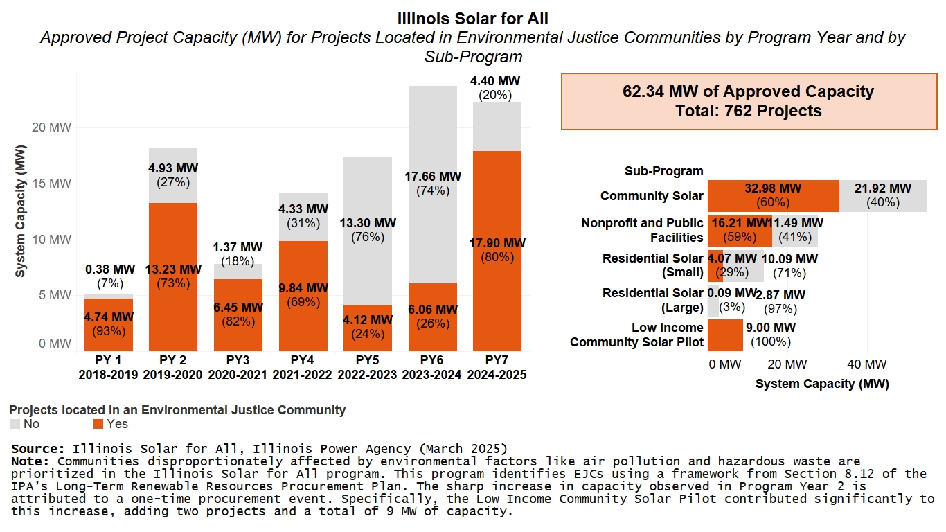 Two bar charts of Illinois Solar for All Approved Project Capacity in Megawatts of projects located in Environmental Justice Communities or EJCs by Program Year and Sub-Programs. Includes total Approved Capacity and total projects in EJCs