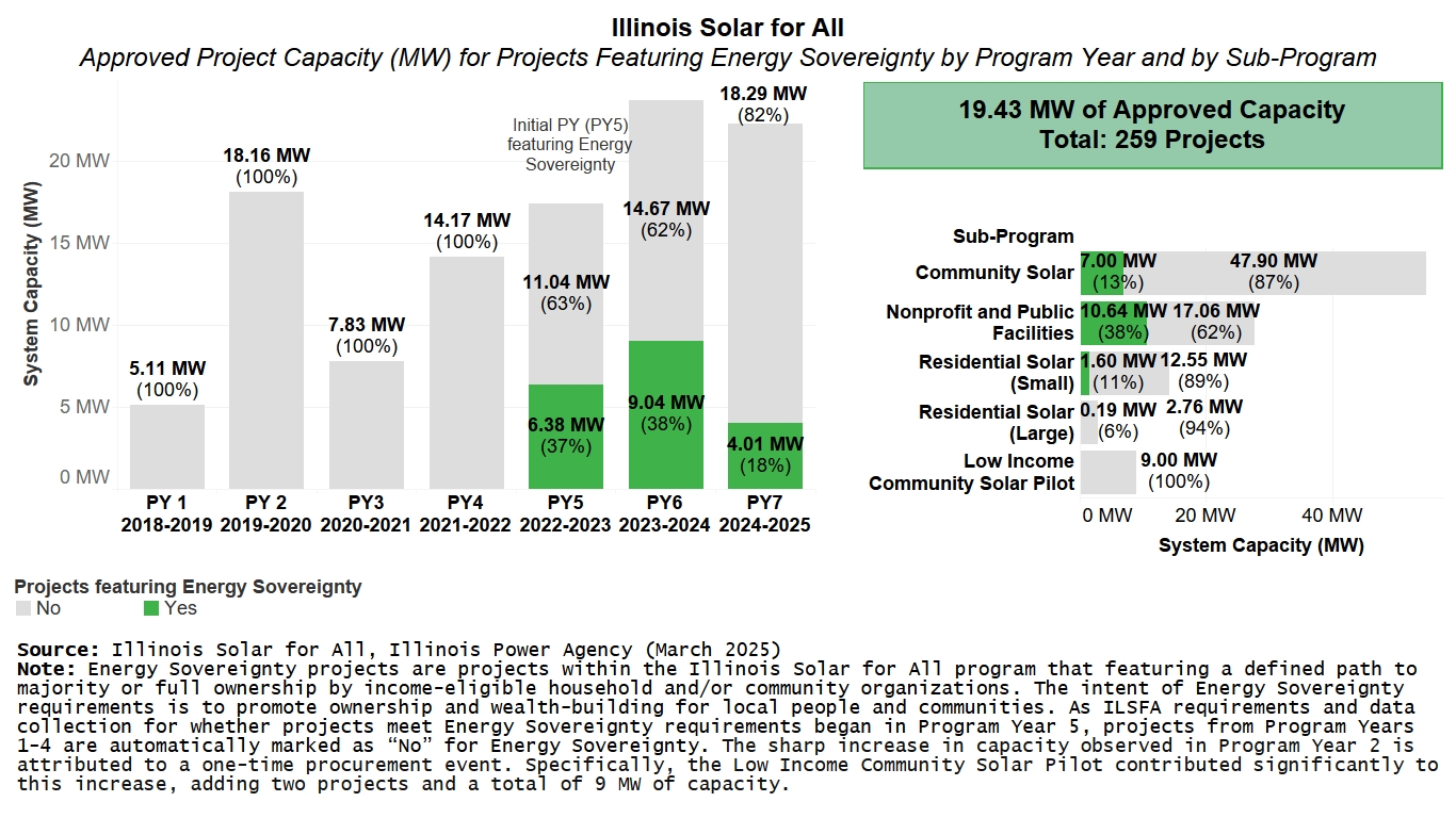 Two bar charts of Illinois Solar for All Approved Project Capacity in Megawatts by Program Year and Sub-Programs, highlighting projects featuring Energy Sovereignty. Includes total Approved Capacity and projects promoting Energy Sovereignty.