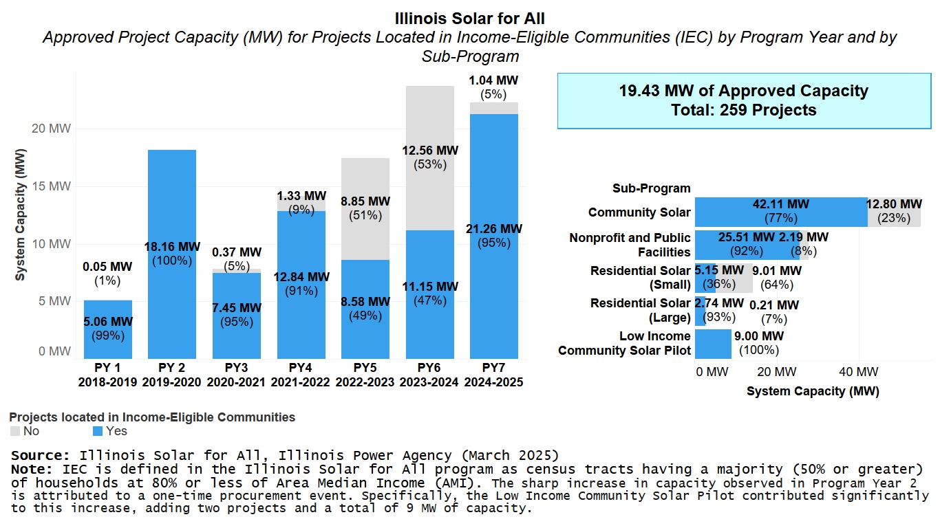 Two bar charts of Illinois Solar for All Approved Project Capacity in Megawatts of projects located in Income-Eligible Communities or IECs by Program Year and Sub-Programs. Includes total Approved Capacity and total projects in IECs.