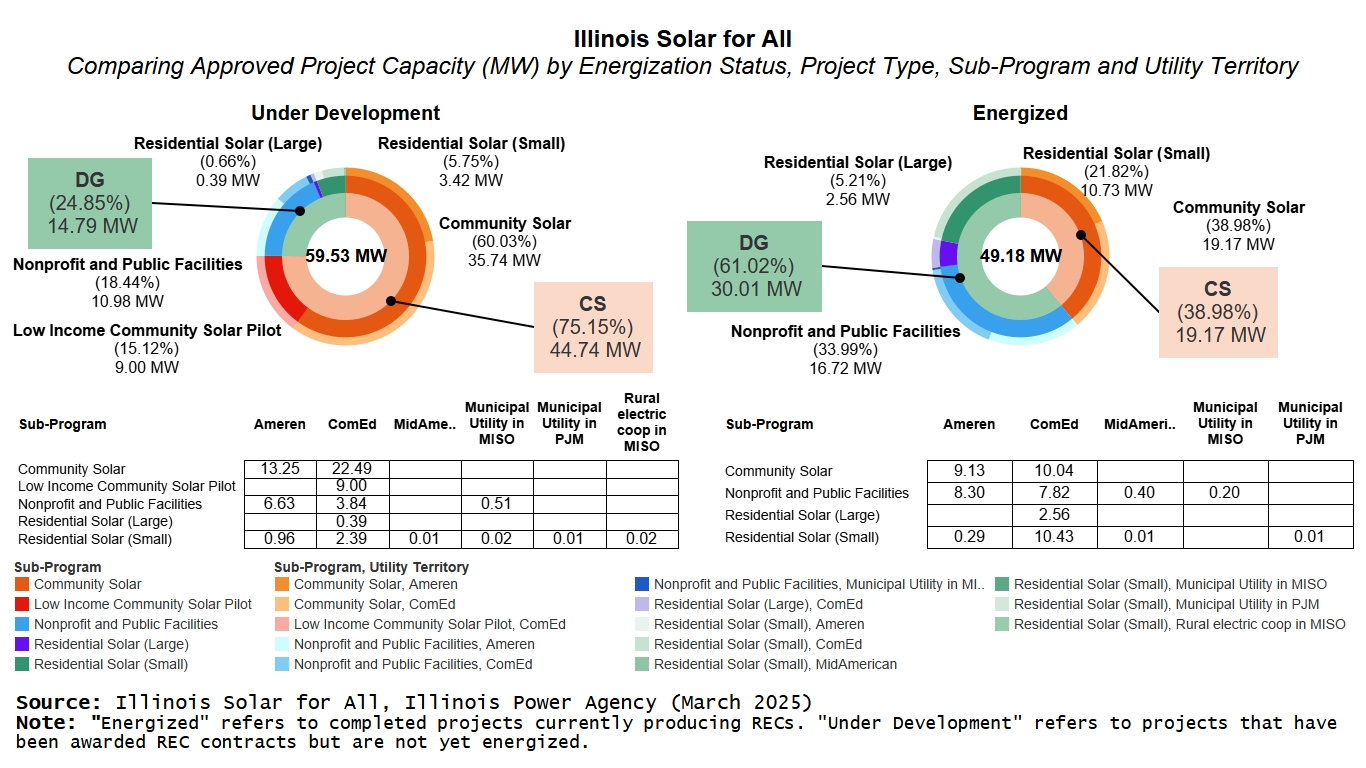 Two sunburst charts of Illinois Solar for All Approved Project Capacity Megawatts by Energization Status. Core shows total capacity, followed by Community Solar vs. Distributed Generation, then Sub-Programs, and outer section for Utility Territories.