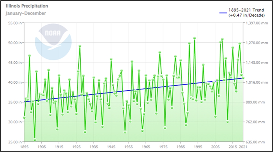 Precipitation Trends from 1895-2021 for Illinois
