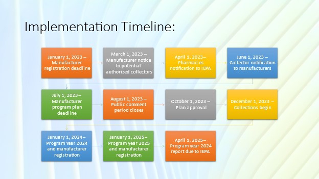 Implementation Timeline Drug Take Back.jpg