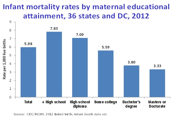 Infant mortality rates by maternal educational attainment, 36 states and DC, 2012