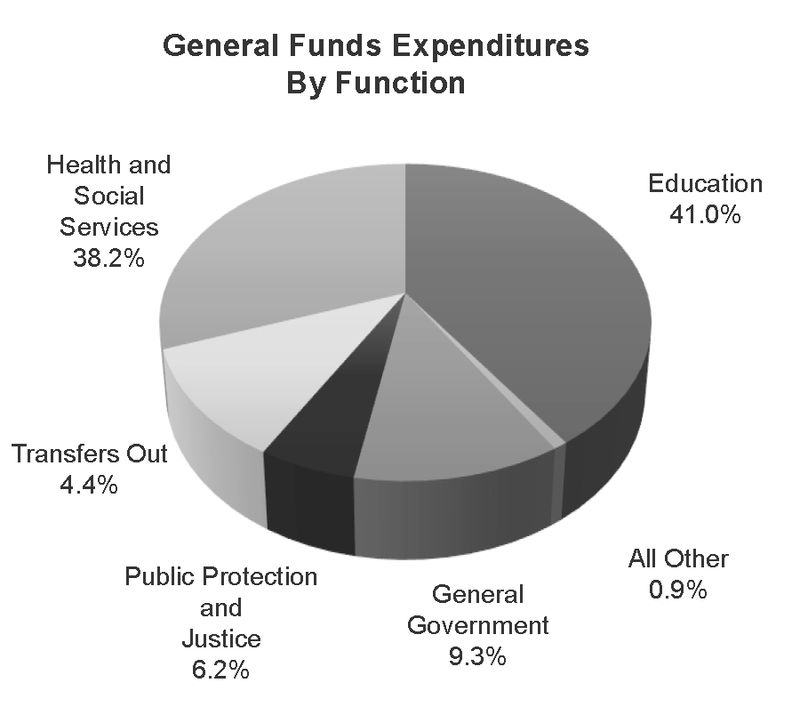 General Funds Expenditures By Function - Health and Social Services 33.1% Transfers Out 8.2% Education 39.8% Public Protection and Justice 5.9% General Government 8.8% All Other 4.2%