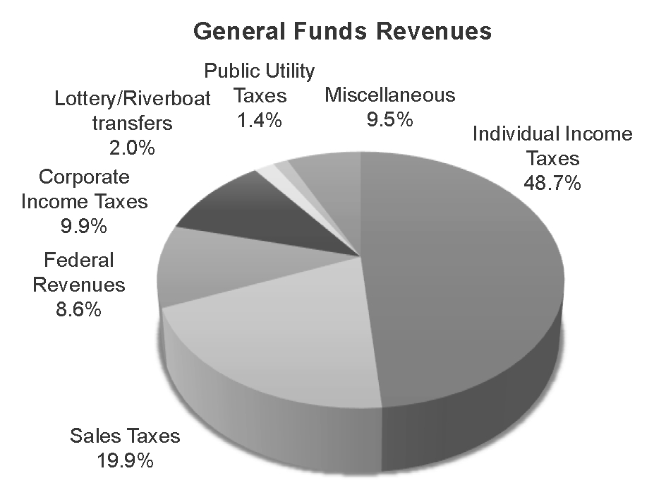 General Funds Revenues - Lottery/Riverboat transfers 1.7% Corporate Income Taxes 11.0% Federal Revenues 11.7% Sales Taxes 19.7% Individual Income Taxes 44.7% Miscellaneous 9.8% Public Utility Taxes 1.4%