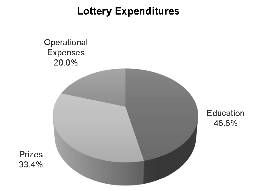 Lottery Expenditures - Capital Projects Fund 6.1% Operational Expenses 13.2% Prizes 48.6% Education 32.1%